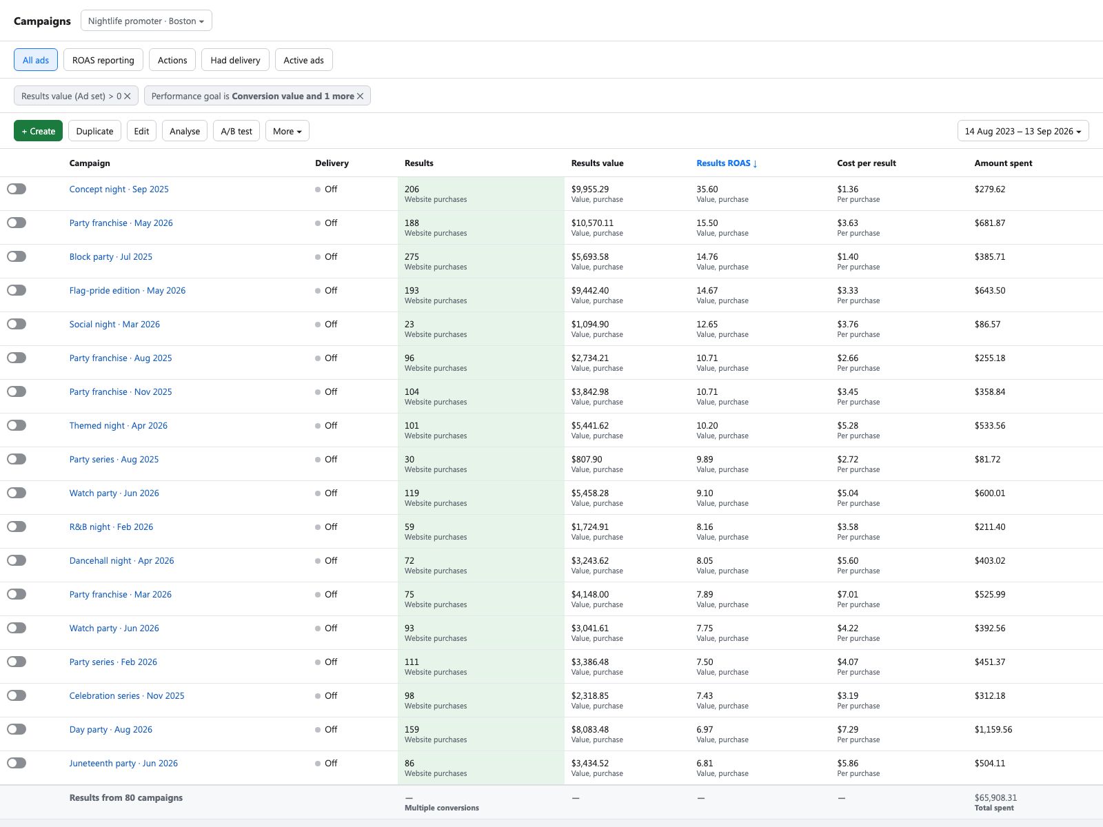 Ads Manager: sales campaigns sorted by return on ad spend